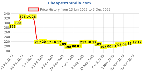 flipkart.com vatukdy 1000 ml Cooking Oil Dispenser Set vatukdy Price History Graph from 13 Jun 2025 to 2 Dec 2025
