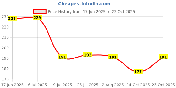 flipkart.com vatukdy 500 ml Cooking Oil Dispenser vatukdy Price History Graph from 17 Jun 2025 to 23 Oct 2025