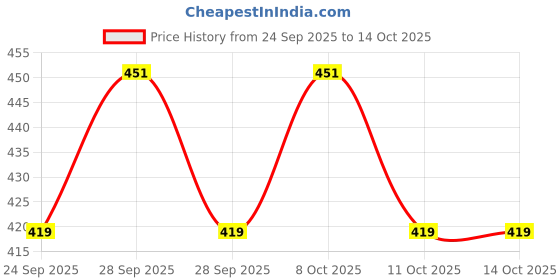 flipkart.com vatukdy 500 ml Cooking Oil Dispenser Set vatukdy Price History Graph from 24 Sep 2025 to 14 Oct 2025