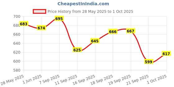 flipkart.com vaultex PVC Gumboots | ISI Marked | Heavy Duty Gumboots with steel toe for Men| Boots For Men vaultex Price History Graph from 28 May 2025 to 1 Oct 2025