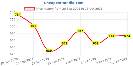 flipkart.com Vaultex PVC Gumboots | ISI Marked | Heavy Duty Gumboots with steel toe for Men| Boots For Men vaultex Price History Graph from 20 Sep 2025 to 13 Oct 2025