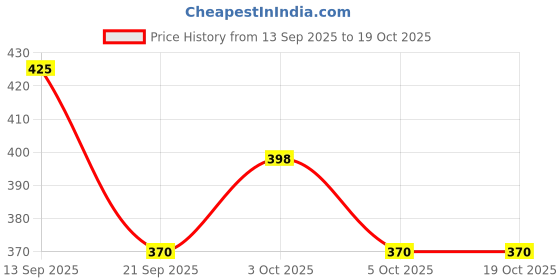flipkart.com vauras Emblem for Car vauras Price History Graph from 13 Sep 2025 to 19 Oct 2025