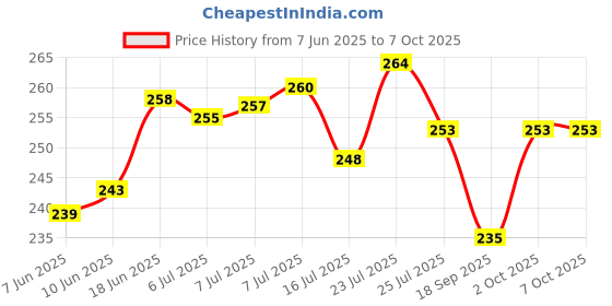 flipkart.com VAV Helmet Strap Camera Mount Price History Graph from 7 Jun 2025 to 6 Oct 2025