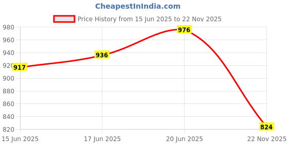 flipkart.com vavesonic 2 Track Dual Surround Special Effect Decoder,Output STEREO SURROUND,DC 12V To24V Electronic Components Electronic Hobby Kit vavesonic Price History Graph from 15 Jun 2025 to 22 Nov 2025