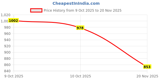 flipkart.com vavesonic 5.1 Prologic 3D Surround STEREO 2 Track Decoder Board, Single Supply DC 12V-24V Electronic Components Electronic Hobby Kit vavesonic Price History Graph from 9 Oct 2025 to 20 Nov 2025