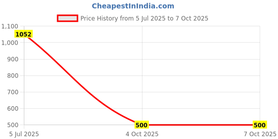 flipkart.com vavia Ink For GI Series GI 71 G1020,G2020,G2021,G2060,G3020,G2021,G3060 Printers Black + Tri Color Combo Pack Ink Bottle Price History Graph from 5 Jul 2025 to 7 Oct 2025