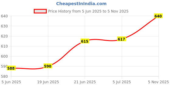 flipkart.com vavsu 24 in 1 Multi-function Plier Tools Multi Utility Plier vavsu Price History Graph from 5 Jun 2025 to 5 Nov 2025