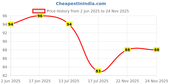 flipkart.com vavsu Adhesive Wall Hooks, Clear Self Adhesive Hooks Transparent Sticky Towel Hook Hook 6 vavsu Price History Graph from 2 Jun 2025 to 23 Nov 2025