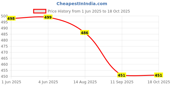 flipkart.com vavsu Auto Open Close Travel Umrella for Men-Women. Windproof and Strong Compact Mini Umbrella vavsu Price History Graph from 1 Jun 2025 to 18 Oct 2025