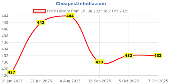flipkart.com vavsu Kitchen Tap Spray Head 360°Swivel Tap Extender with Filter and 3 Spray Modes Faucet Mount vavsu Price History Graph from 19 Jun 2025 to 7 Oct 2025