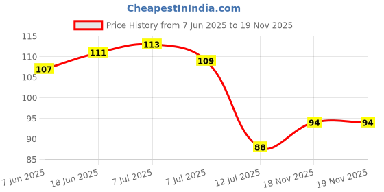 flipkart.com vavsu Nail Free Wall Screw Adhesive Non-Trace No Drilling Bathroom Installation Hook 5 vavsu Price History Graph from 7 Jun 2025 to 18 Nov 2025