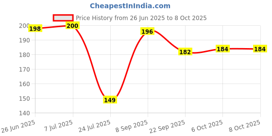 flipkart.com vavsu Punch-Free Adhesive Shelf Pegs | Bracket Holders for Bookshelf & Cabinet 20-MM No Drill Shelf Bracket Holders Pin for Kitchen Cabinet - Clapboard Layer Shelf Bracket vavsu Price History Graph from 26 Jun 2025 to 7 Oct 2025