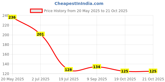 flipkart.com vavsu Self Adhesive Curtain Rod Holder for Kitchen,Bathroom,No Drill Curtain Rod Hook 4 vavsu Price History Graph from 20 May 2025 to 20 Oct 2025