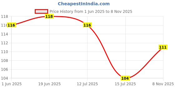 flipkart.com vavsu Self Adhesive Door Pul-Push Handle Drill Free Cabinet Wardrobe Glass Knob Handle Hook 4 vavsu Price History Graph from 1 Jun 2025 to 8 Nov 2025