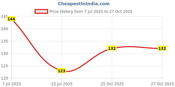 flipkart.com vavsu Wall Hooks for Hanging - Heavy Duty Adhesive Screw Hangers for Home & Office Hook 20 vavsu Price History Graph from 7 Jul 2025 to 26 Oct 2025