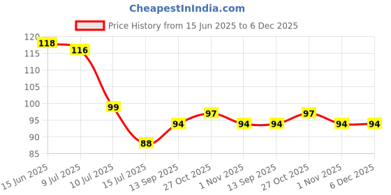 flipkart.com vavsu Wall hooks-Strong Adhesive Hooks for Kitchen & Bathroom-Nail Free Sticky Hangers Hook 10 vavsu Price History Graph from 15 Jun 2025 to 6 Dec 2025