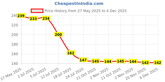 flipkart.com vavsu Wall hooks-Strong Adhesive Hooks for Kitchen & Bathroom-Nail Free Sticky Hangers Hook 40 vavsu Price History Graph from 27 May 2025 to 4 Dec 2025