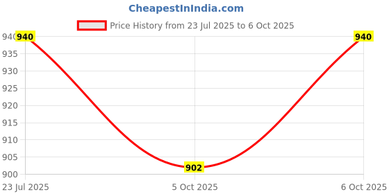 flipkart.com vaya Bentobox 3 Containers Lunch Box vaya Price History Graph from 23 Jul 2025 to 6 Oct 2025