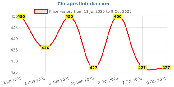 flipkart.com vaya Drynk Sipper Bottles with Spout and Handle for 12m+old Kids, BPA Free 280 ml vaya Price History Graph from 11 Jul 2025 to 9 Oct 2025