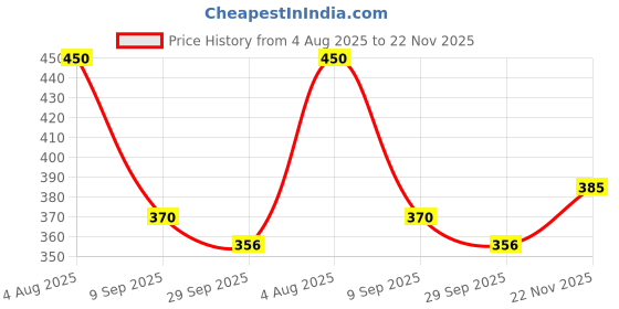 flipkart.com vayal irrigations 16 mm Drip Irrigation Rubber Grommet/ Washer/ Bush | Netafinm Type | Pack Of 100 Drip Irrigation Kit vayal irrigations Price History Graph from 4 Aug 2025 to 22 Nov 2025