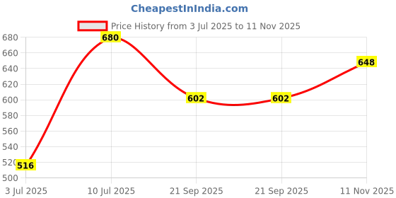 flipkart.com vayal irrigations Drip Irrigation Venturi Injector 2 Inch | 63 mm | Fertigation Pump | Pack Of 1 Drip Irrigation Kit vayal irrigations Price History Graph from 3 Jul 2025 to 11 Nov 2025