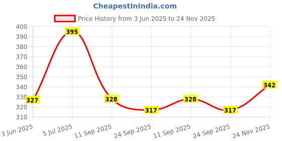 flipkart.com vayal irrigations ® 16 mm Drip Irrigation Tee Tap | Lateral Tee Cock | Agriculture | Pack Of 15 Drip Irrigation Kit vayal irrigations Price History Graph from 3 Jun 2025 to 24 Nov 2025