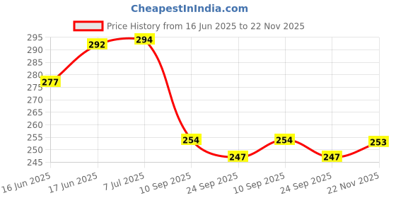flipkart.com vayal irrigations ® 16 mm Drip Lateral Cock/Lateral Tap | Straight Connector With Tap | Pack Of 20 Drip Irrigation Kit vayal irrigations Price History Graph from 16 Jun 2025 to 22 Nov 2025