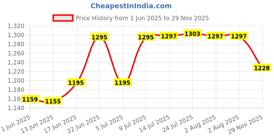 flipkart.com vayal irrigations ® 20 mm 4 Way Threaded Fogger Assembly Unit | Mist Cooling System | Agriculture 28 L Hose-end Sprayer vayal irrigations Price History Graph from 1 Jun 2025 to 29 Nov 2025