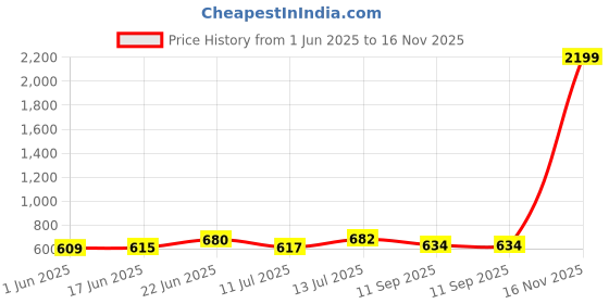 flipkart.com vayal irrigations ® 20 mm Butterfly Sprinkler/ Sprayer 360 Deg | 15 Ft Radius Agriculture | Garden 100 L Hose-end Sprayer vayal irrigations Price History Graph from 1 Jun 2025 to 16 Nov 2025