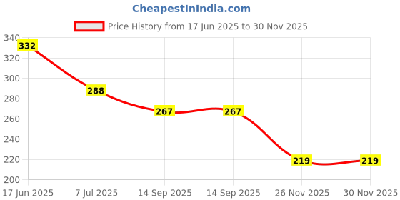 flipkart.com vayal irrigations ® 20 mm Butterfly Sprinkler/ Sprayer | 15 Ft Radius 360 Deg | Agriculture | Lawn 100 L Hose-end Sprayer vayal irrigations Price History Graph from 17 Jun 2025 to 29 Nov 2025