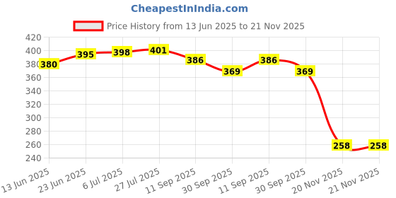 flipkart.com vayal irrigations ® 20 mm Butterfly Sprinkler/ Sprayer | 15 Ft Radius 360 Deg | Lawn/ Poultry Farm 100 L Hose-end Sprayer vayal irrigations Price History Graph from 13 Jun 2025 to 20 Nov 2025