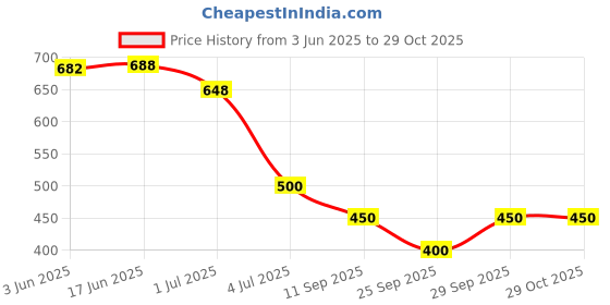 flipkart.com vayati Women Cargos vayati Price History Graph from 3 Jun 2025 to 29 Oct 2025