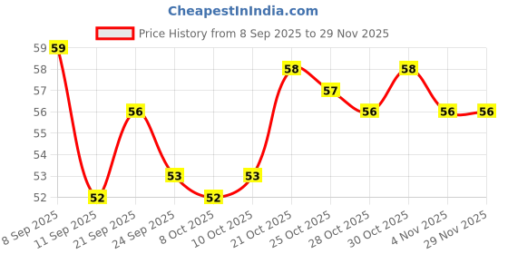 flipkart.com vayavya 1000 ml Cooking Oil Dispenser vayavya Price History Graph from 8 Sep 2025 to 28 Nov 2025