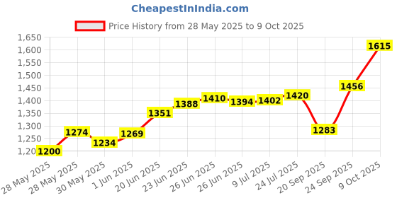 flipkart.com vaydhi enterprise 4155 Inflatable Car Bed Mattress with Two Air Pillows, Car Inflatable Bed vaydhi enterprise Price History Graph from 28 May 2025 to 9 Oct 2025