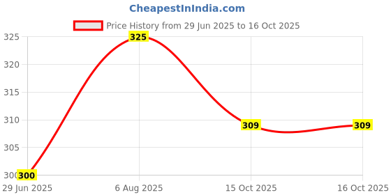 flipkart.com vaydhi enterprise Microfibre Alphanumeric Baby Pillow Pack of 1 vaydhi enterprise Price History Graph from 29 Jun 2025 to 15 Oct 2025