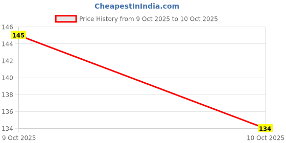 flipkart.com vaydo Small Reusable Menstrual Cup vaydo Price History Graph from 9 Oct 2025 to 10 Oct 2025