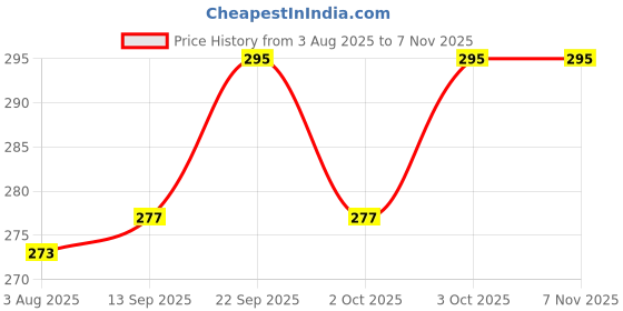 flipkart.com vayinato 1Kg Filter Media Bag 5 Pcs (Black) Aquarium Mesh Nylon Filter Media Net Bags Aquarium Tool vayinato Price History Graph from 3 Aug 2025 to 4 Nov 2025