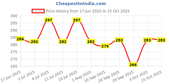 flipkart.com vayinato 20 Pcs - (45CM*33CM) Disposable Rabbit Pee Pads, Super Absorbent Diaper Rabbit Pet Mat vayinato Price History Graph from 17 Jun 2025 to 14 Oct 2025