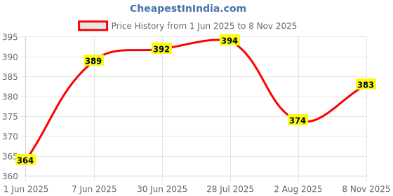 flipkart.com vayinato 5 in 1 Aquarium Cleaning and Maintenance Kit with Fish Net/Algae Scrapper Aquarium Tool vayinato Price History Graph from 1 Jun 2025 to 8 Nov 2025