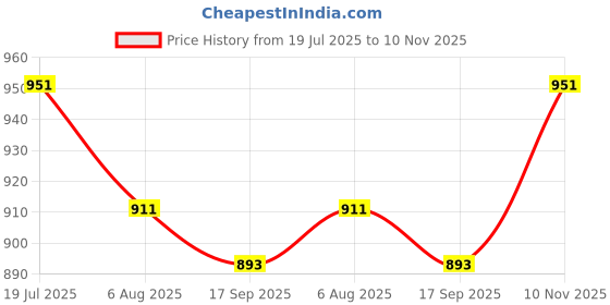 flipkart.com vayinato 9Watts Cannister Filter Spare UV Light for Aquarium Fish Tank Aquarium Tool vayinato Price History Graph from 19 Jul 2025 to 10 Nov 2025