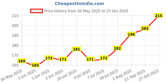 flipkart.com vayinato Activated Carbon (500G) Charcoal Purify Water Quality Aquarium Filter Media Undergravel Aquarium Filter vayinato Price History Graph from 30 May 2025 to 27 Oct 2025
