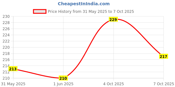flipkart.com vayinato Activated Carbon Charcoal Aquarium Filter Media (500G) with Net Bag Power Aquarium Filter vayinato Price History Graph from 31 May 2025 to 7 Oct 2025