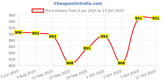 flipkart.com vayinato Amazon Soil Planted Fish Tank Aquarium Soil (3L) Aquarium Tool vayinato Price History Graph from 5 Jun 2025 to 16 Oct 2025