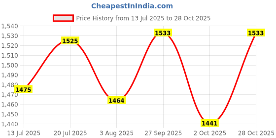 flipkart.com vayinato Aquarium 5kg Black Loose Soil for Planted Live Plants Fish Tank Freshwater Aquarium Tool vayinato Price History Graph from 13 Jul 2025 to 28 Oct 2025