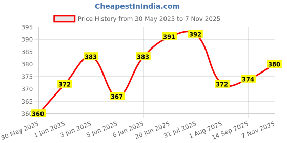 flipkart.com vayinato Aquatic Remedies Worm-Out Fish Deworming Formula, 60ML for Flower Horn & Fishes Aquarium Tool vayinato Price History Graph from 30 May 2025 to 7 Nov 2025