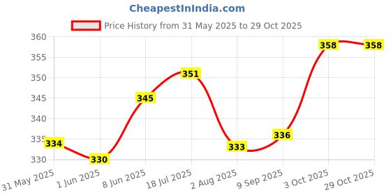 flipkart.com vayinato AR Aquaria Clear, 120ML & Microlife S2, 100ML for Fish Tank Aquarium Tool vayinato Price History Graph from 31 May 2025 to 29 Oct 2025