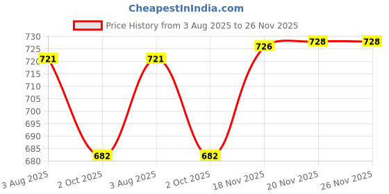 flipkart.com vayinato Cat Litter Mat (60*45Cm) For Litter Box Anti Slip Honey Comb Double Layer Design Cat Pet Mat vayinato Price History Graph from 3 Aug 2025 to 26 Nov 2025
