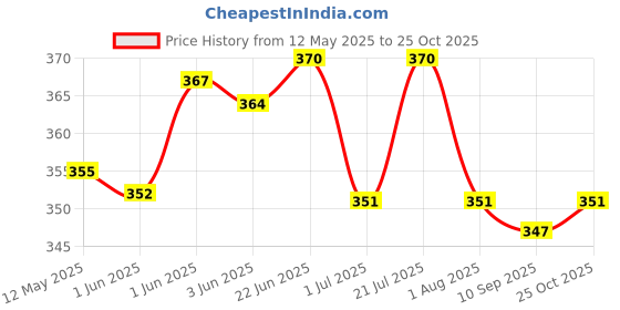 flipkart.com vayinato Ceramic Ring 500G and 20 Bio Balls Filter Media For Fish Tank Undergravel Aquarium Filter vayinato Price History Graph from 12 May 2025 to 25 Oct 2025
