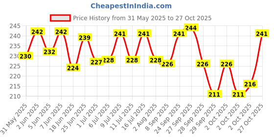 flipkart.com vayinato Fish Tank Cleaner - Aquarium Vacuum Siphon Pump Gravel Cleaner Magnetic Aquarium Cleaner vayinato Price History Graph from 31 May 2025 to 27 Oct 2025