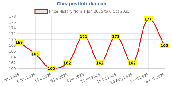flipkart.com vayinato Imported One Way Plastic Non Return Check Valve (Red with White) (Pack of 5) Aquarium Tool vayinato Price History Graph from 1 Jun 2025 to 6 Oct 2025